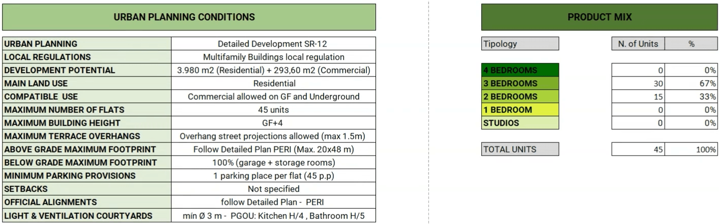 urban planning conditions