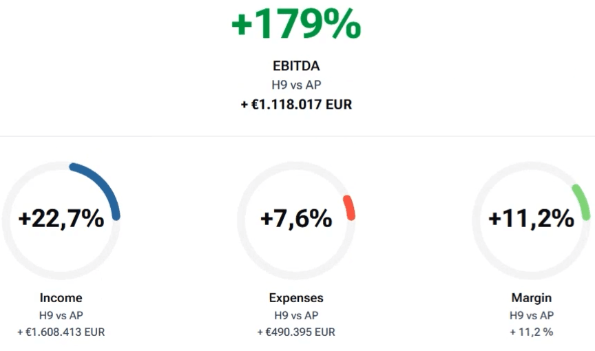 179% real estate profitability
